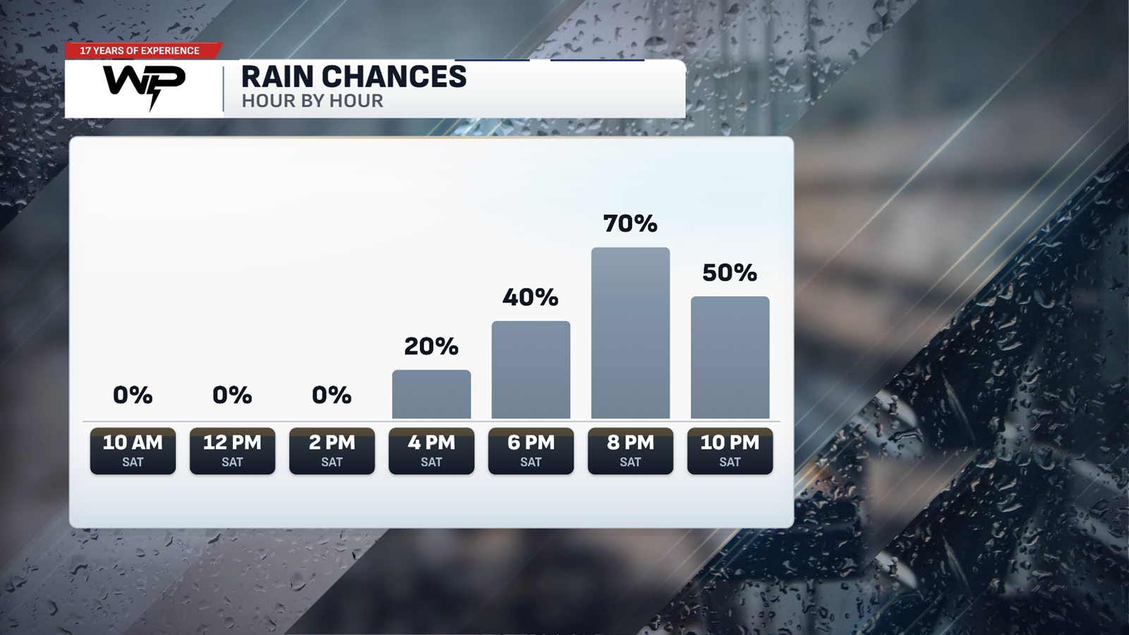 Rain Chances hour by hour